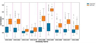 Multi-task learning for predicting SARS-CoV-2 antibody escape